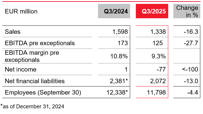 Table of financial results Q3 2025
