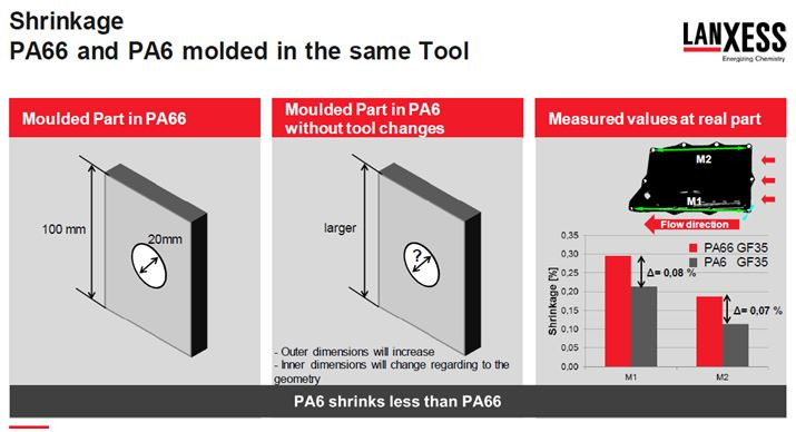 Graphic Chart - Comparison of shrinkage and warpage of PA66 and PA6 on a real part