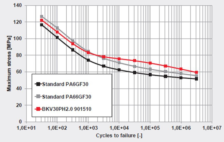 Woehler curve - comparison of standard PA6, PA66 and new p-grade