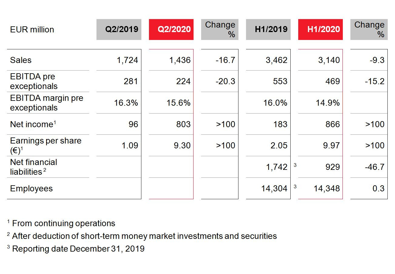 Q2 2020 key figures