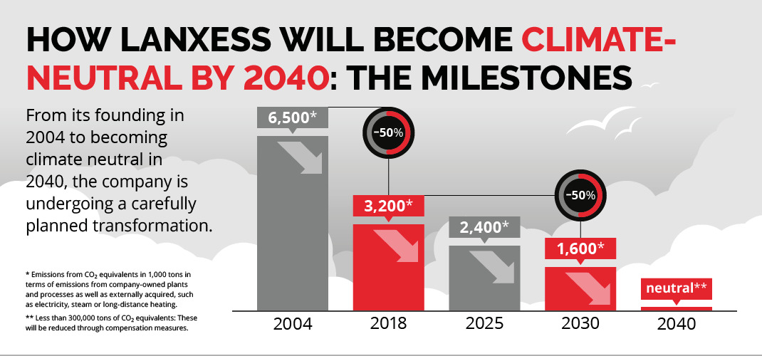 Graphic referring to LANXESS‘ road to climate neutrality in 2040.