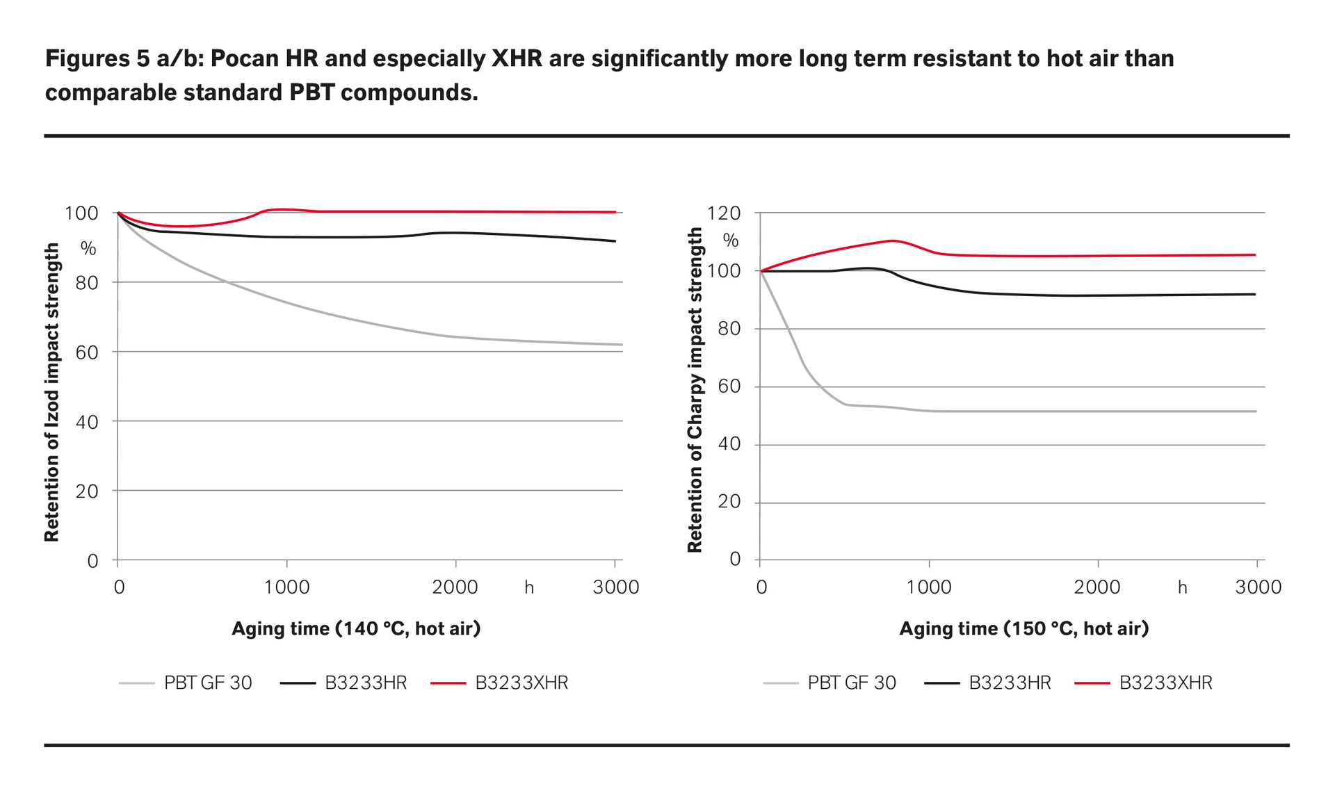 Pocan HR and especially XHR are significant more long term resistant to hot air than comparable standard PBT compounds