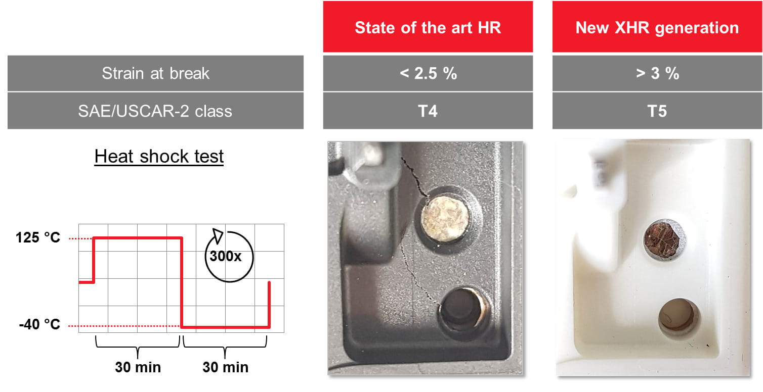 This picture shows a heat shock test and compares the state of the Pocan HR and new Pocan XHR generation.