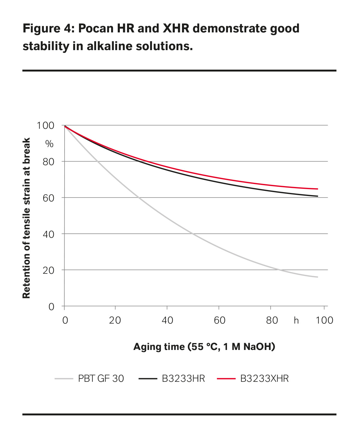 Pocan HR and XHR demonstrate good stability in alkaline solutions