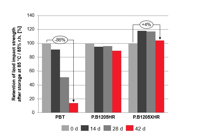 Hydrolysis resistance of Pocan B1205HR ad B1205XHR compared to unreinforced standard PBT at 85°C / 85% r.h