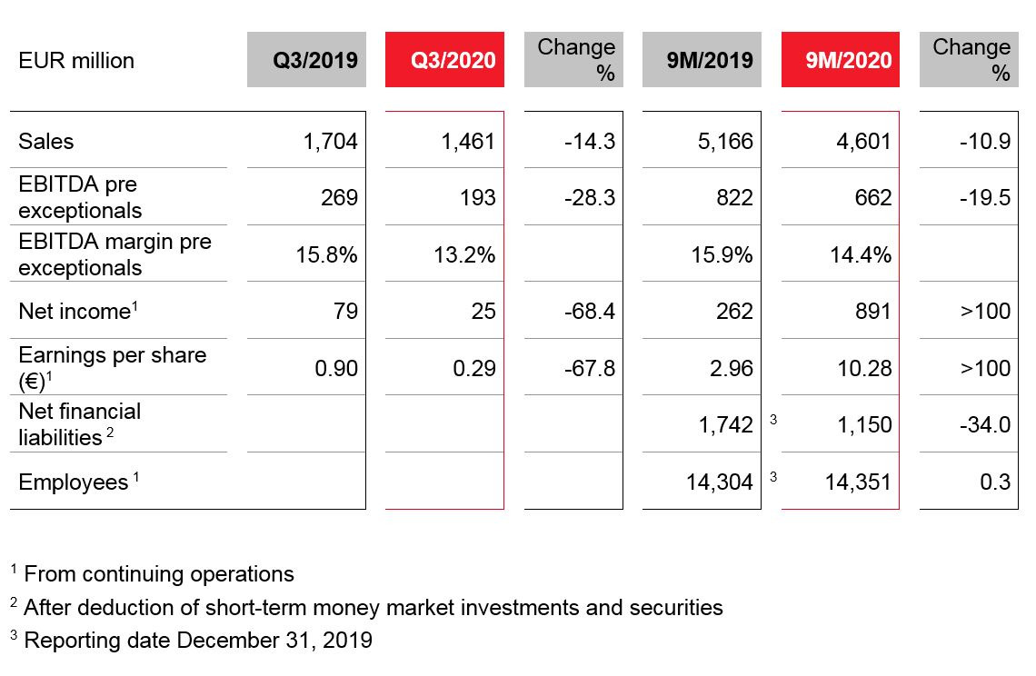 Q3 2020 key figures