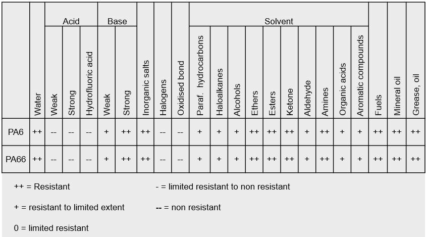 Graphic chart - Comparison of PA66 and PA6 in the field of chemical resistance