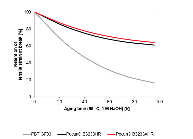Pocan HR and XHR demonstrate good stability in alkaline solutions