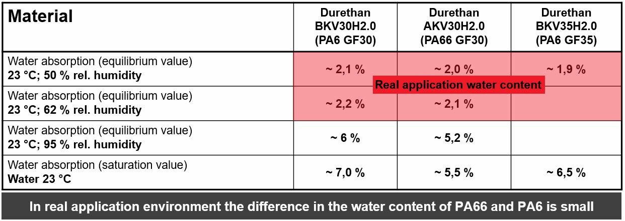 Graphic chart - comparison of water absorption of Durethan grades