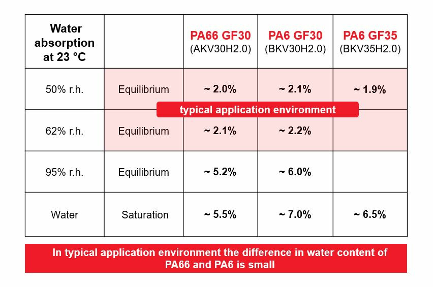 Comparison of water absorption of PA66 GF30, PA6 GF30, PA6 GF35