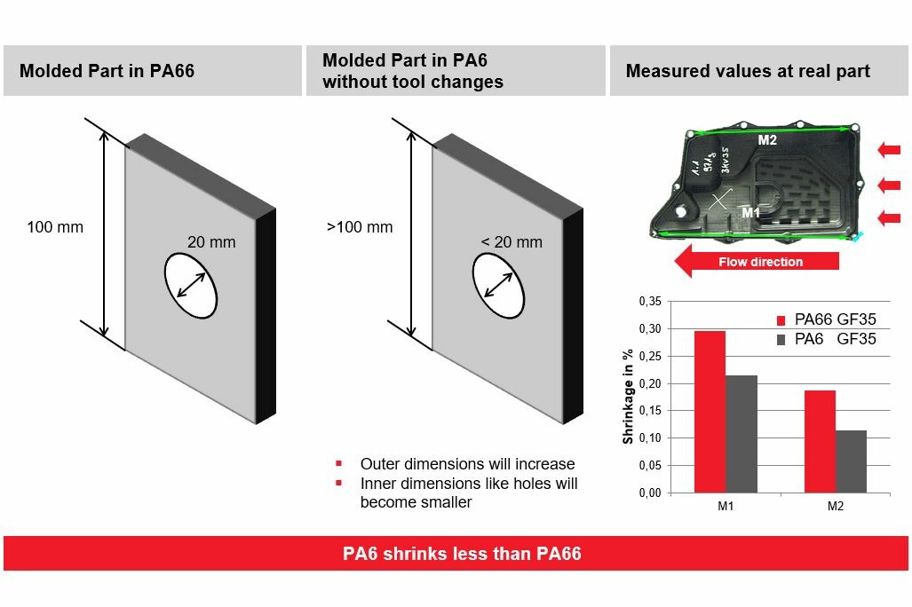 Comparison of shrinkage and warpage of PA6 and PA66