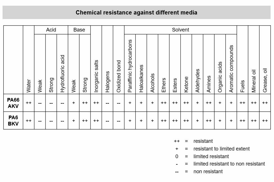 Chemical resistance against different media PA6 vs PA66