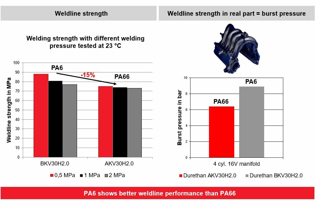 Weldline strength comaprison PA6 vs PA66