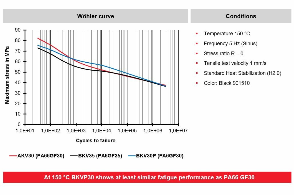 Wöhler curve PA6 vs PA66