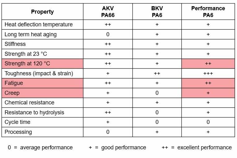 Overview performance grades