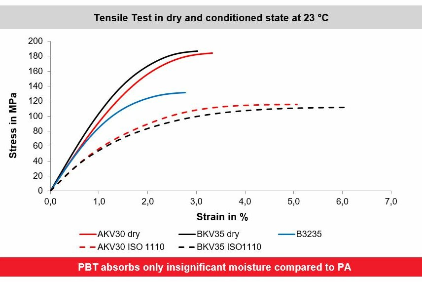 Tensile test in dry and conditioned state at 23°C