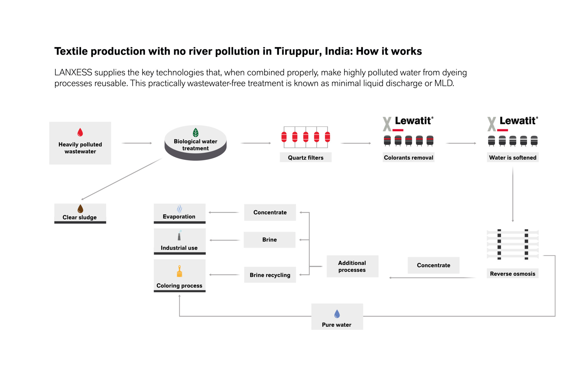 Worldwaterday, Textile Production