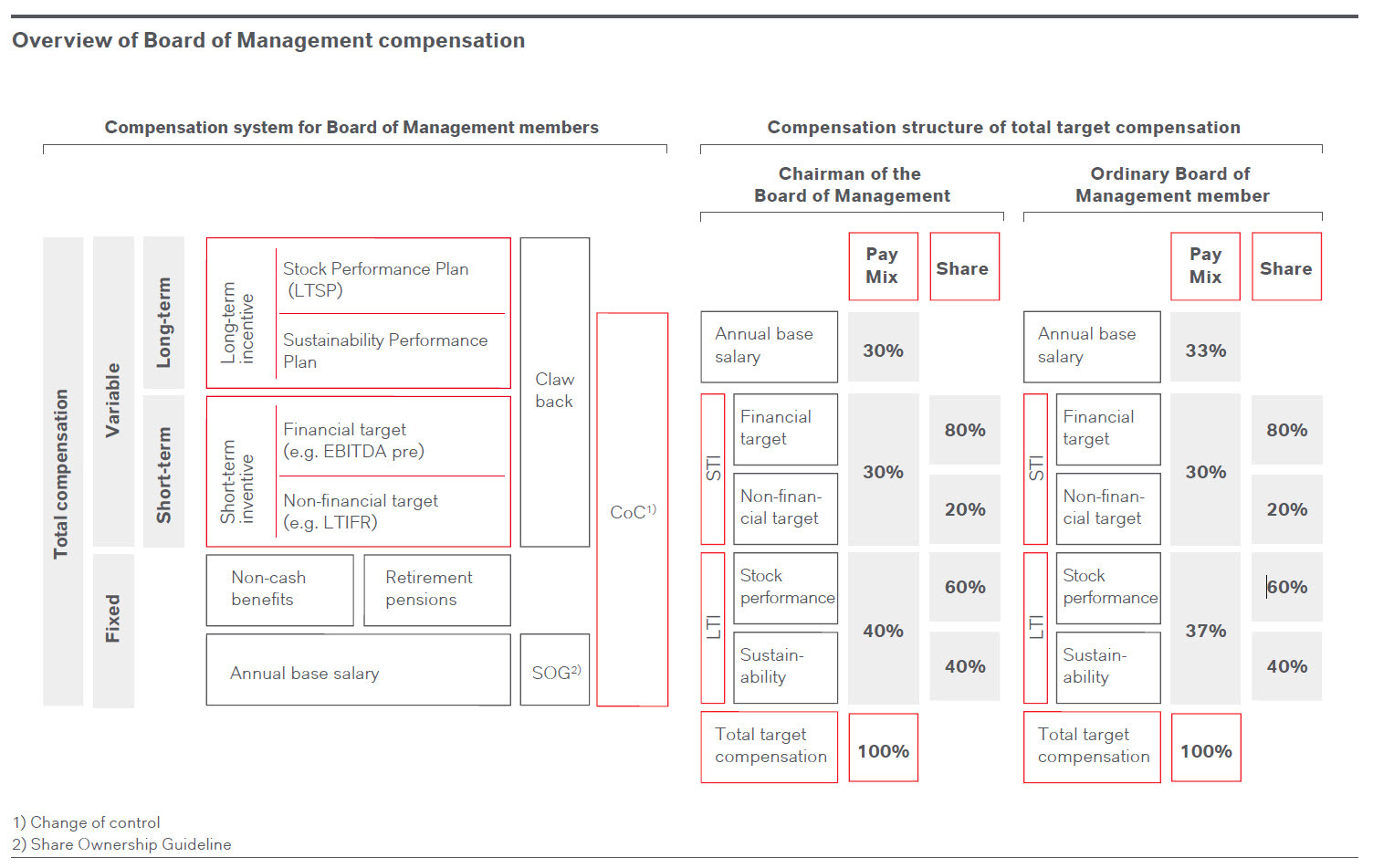 Image Overview of Board of Management compensation 2021