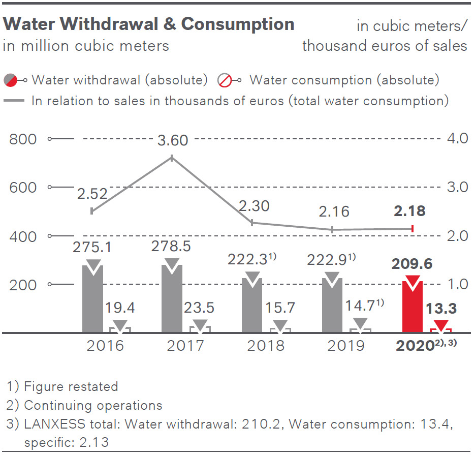 Water withdrawal Graphic of the annual report 2020