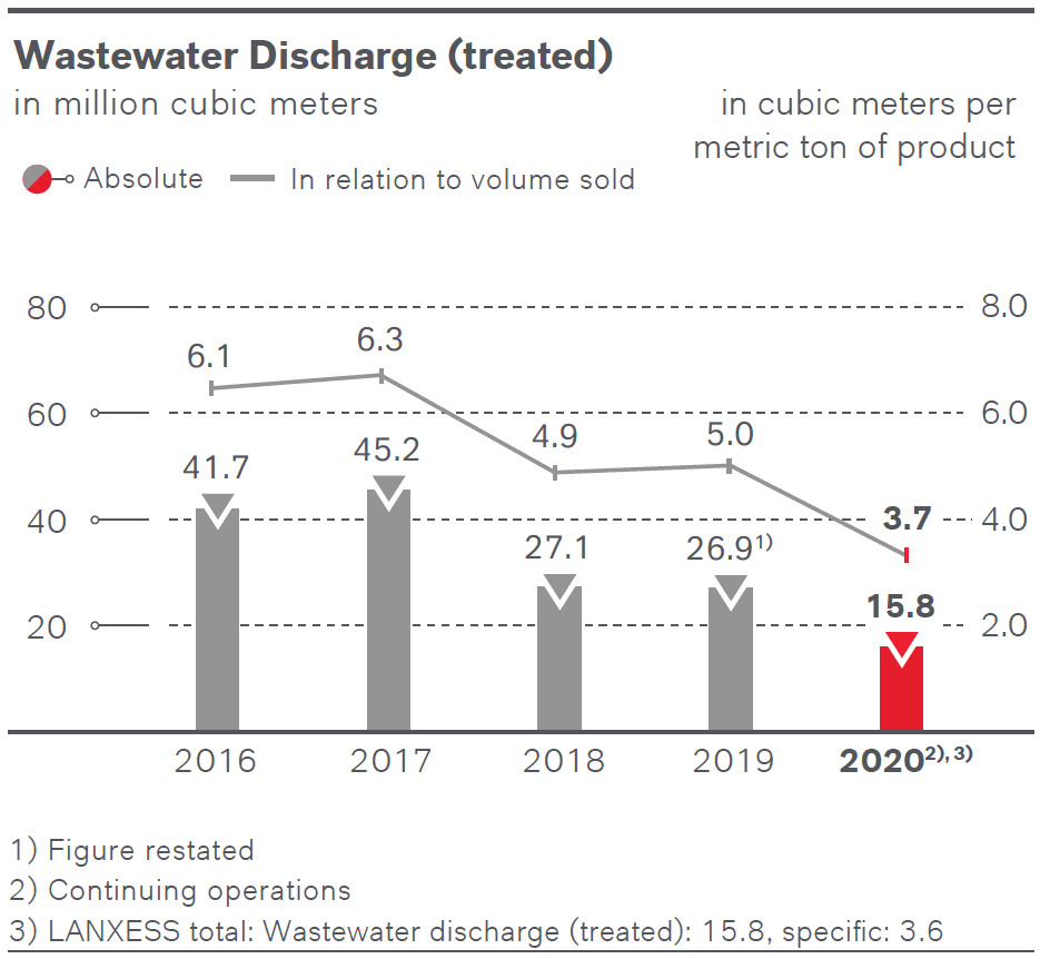 Wastewater discharge Graphic of the annual report 2020