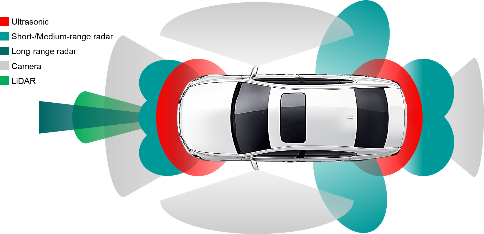 Modern cars work with a variety of sensor systems