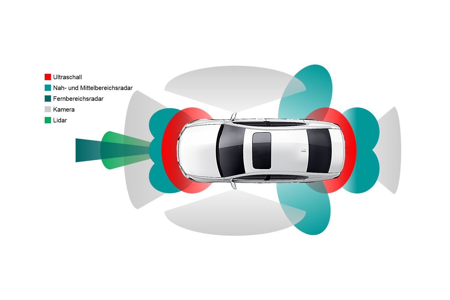 Modern cars work with a variety of sensor systems