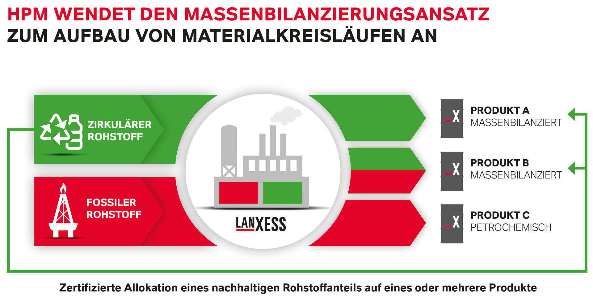 LANXESS mass balance approach