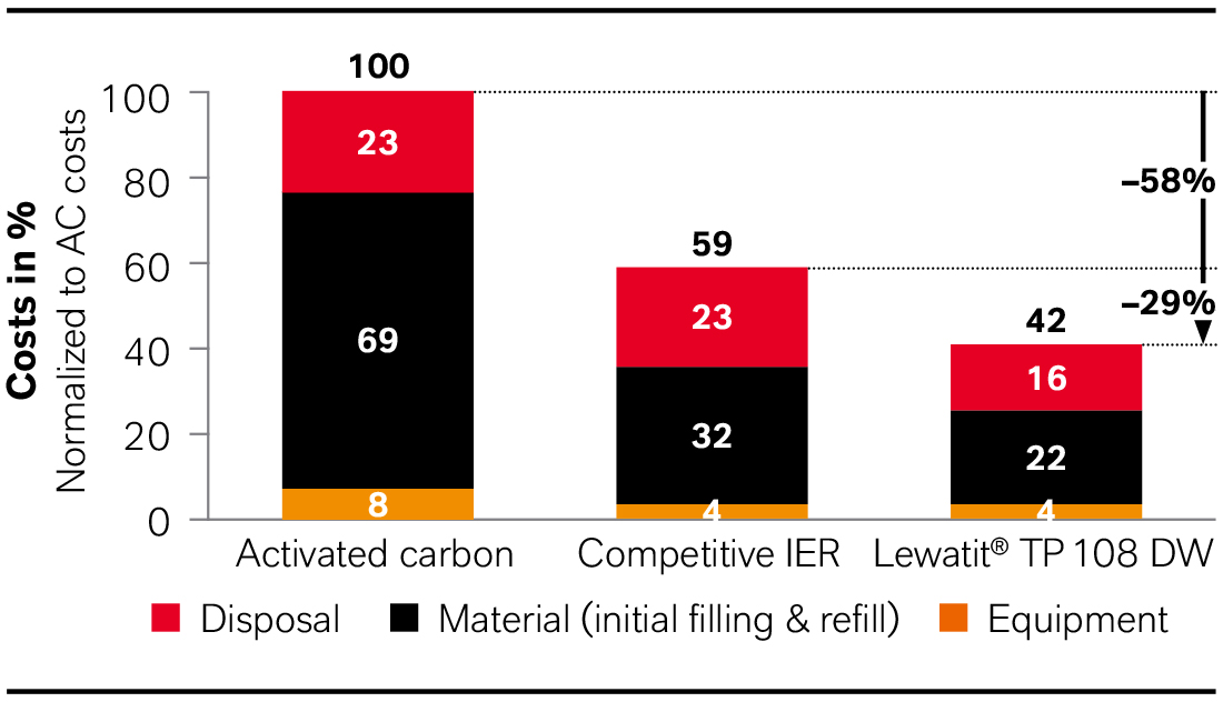 Cost calculation for PFHpA removal using Lewatit TP 108 DW, competitor ion exchange resin and activated carbon. The case is calculated for a traditionally sized PFAS removal plant in Australia, with an operation time of 5 years. Equipment costs (orange), cost of filter medium (black) and disposal costs (red) are considered. Photo: LANXESS AG