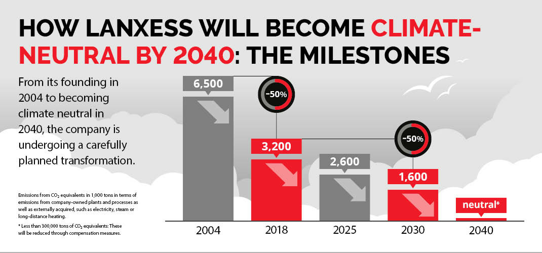 Climate Neutral 2040 Graphic Milestones, new Version November 2021