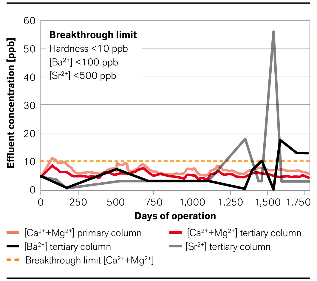 Average impurity level after secondary brine purification with Lewatit® MDS TP 208 over a period of five years. Primary (pink) and tertiary (red)
hardness and tertiary barium (black) and strontium (gray) effluent concentration.