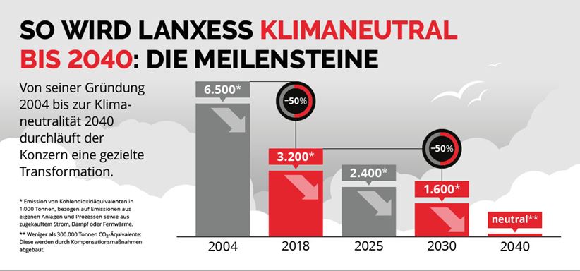 So wird LANXESS klimaneutral bis 2040: Die Meilensteine