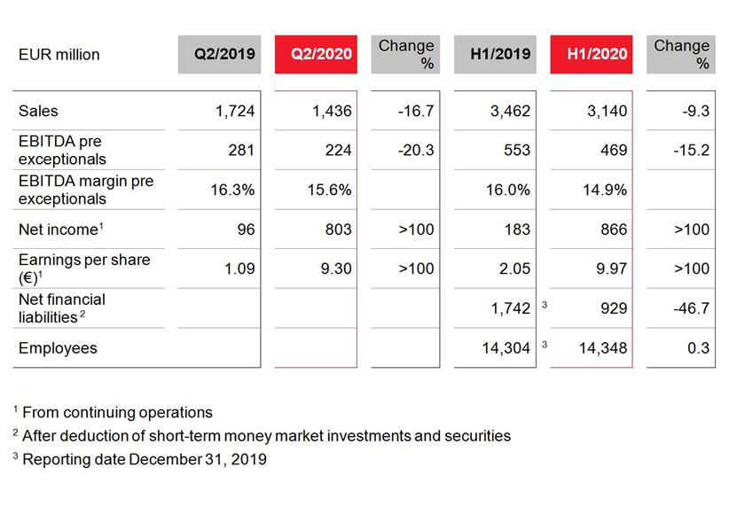 Q2 2020 key figures