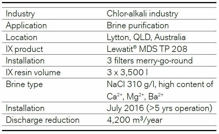 Plant data of Lewatit resins beeing applied at a Chlor-alkali production site at Cogee Chemicals in Lytton, Australia.