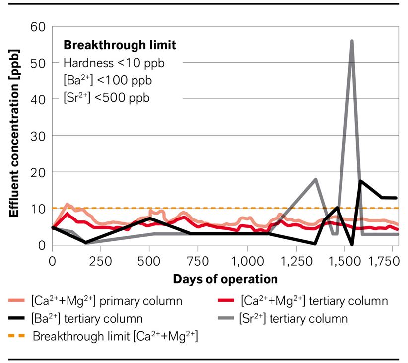 Average impurity level after secondary brine purification with Lewatit® MDS TP 208 over a period of five years. Primary (pink) and tertiary (red)&#10;hardness and tertiary barium (black) and strontium (gray) effluent concentration.