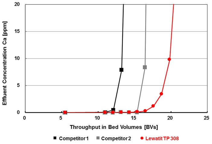 Laboratory tests demonstrate the superior performance of Lewatit TP 308 compared to competitor products. 