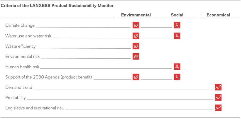 english graphics Annual Report 2021, Criteria of the LANXESS Product Sustainability Monitor