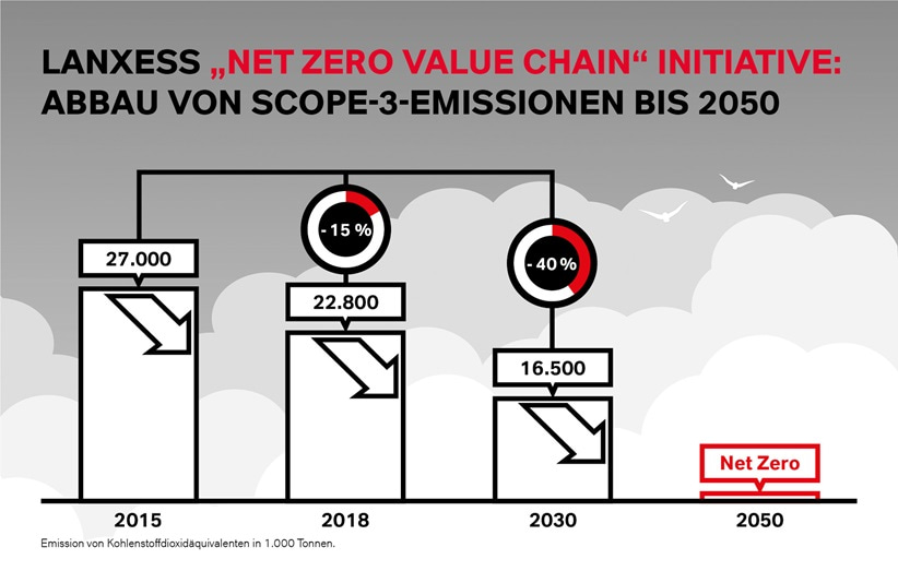 Grafik der "Net Zero Value Chain" Initiative