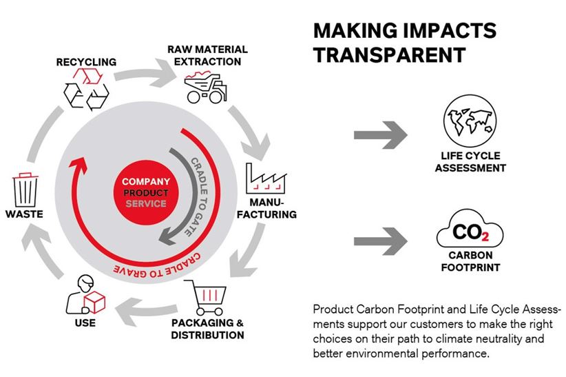Beschreibung des Lebenszyklus Analyse Kreislaufs