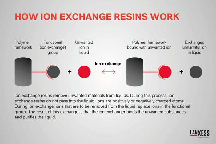 How Lewatit ion exchange resins work
