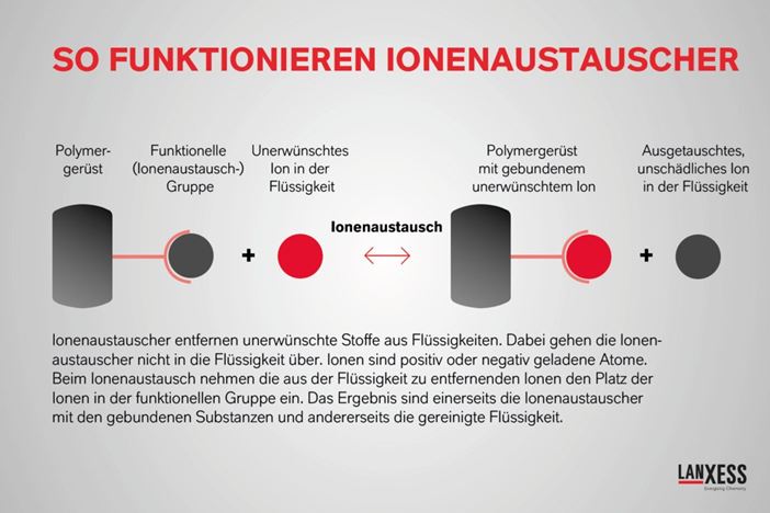 Lewatit Ionenaustauscher: So funktioniert der Austausch