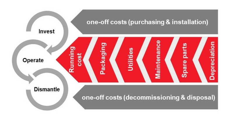 Graphic that illustrates total cost of ownership as depicted in the article &amp;quot;Microbiological Stability cost efficiently ensured&amp;quot; written by Dr. Michael Dahmen and published in the  journal Brewing and Beverage Industry. 