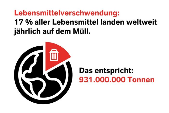 Grafik Lebensmittelverschwendung weltweit.