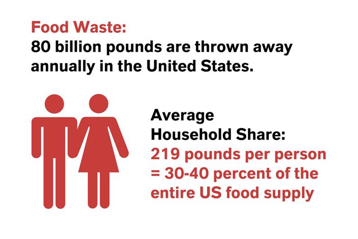 Graphic of food waste in the United States.