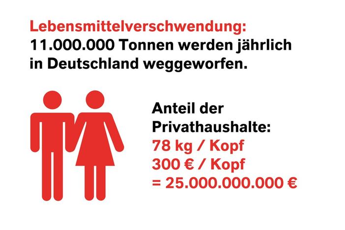 Grafik Lebensmittelverschwendung in Deutschland.