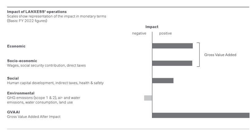 Graphic on the impact of LANXESS' business activities