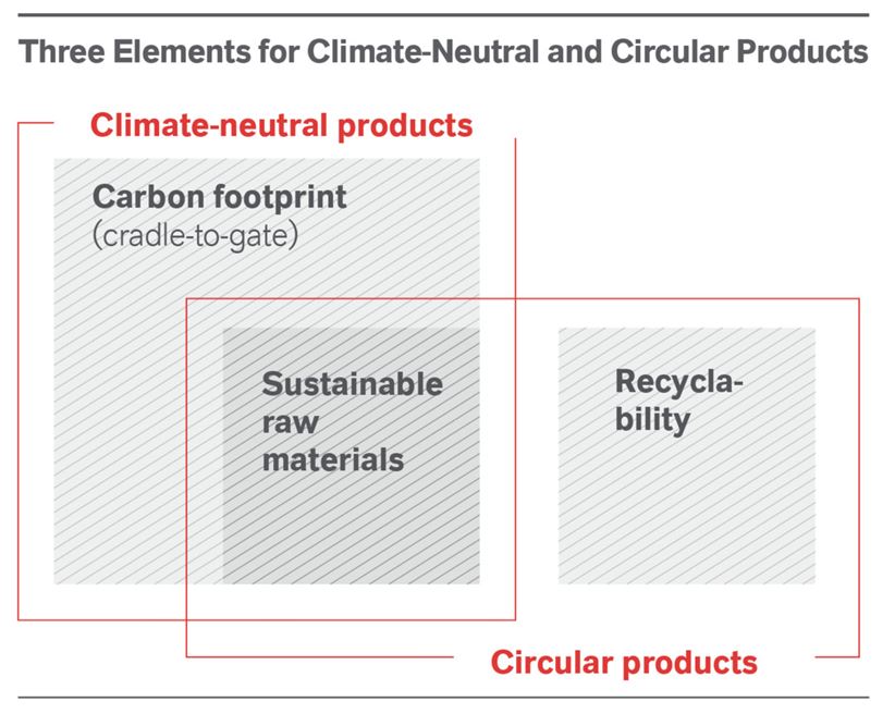 Representation of the three elements for climate-neutral products