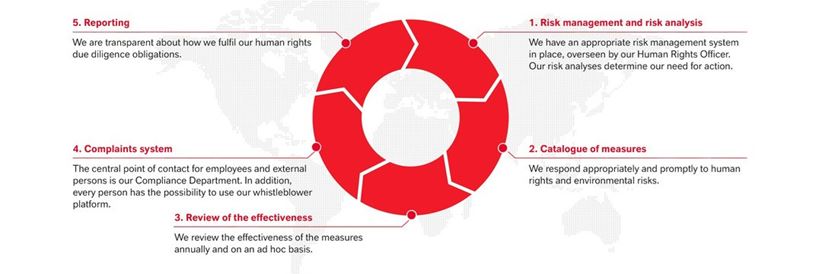 Description of the handling of human rights at LANXESS.