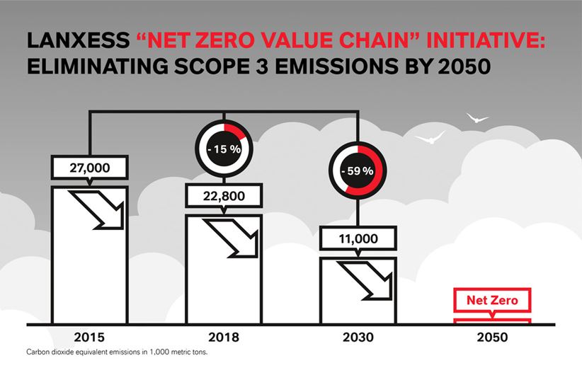 Net Zero Value Chain Initiative: Eliminating Scope 3 Emissions by 2050