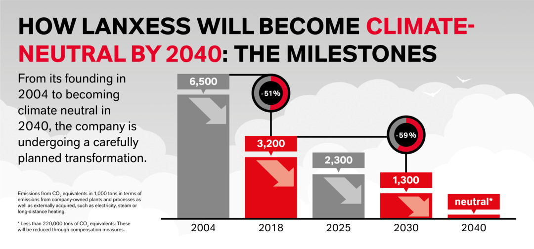 Presentation of the climate targets up to 2040