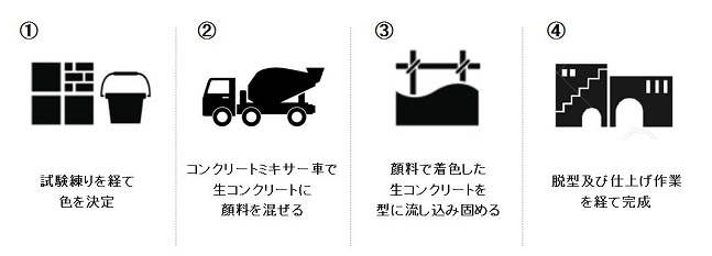 Cast-in-concrete flow pictogram which is inserted in the explanation of Color Concrete.